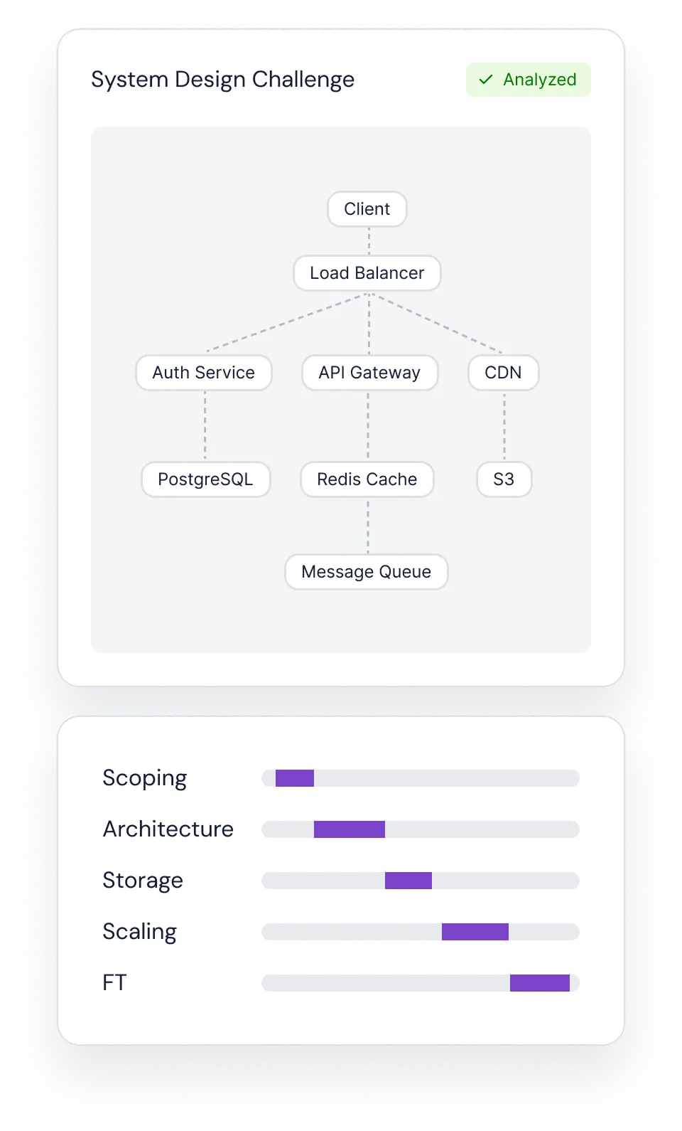 System design evaluation